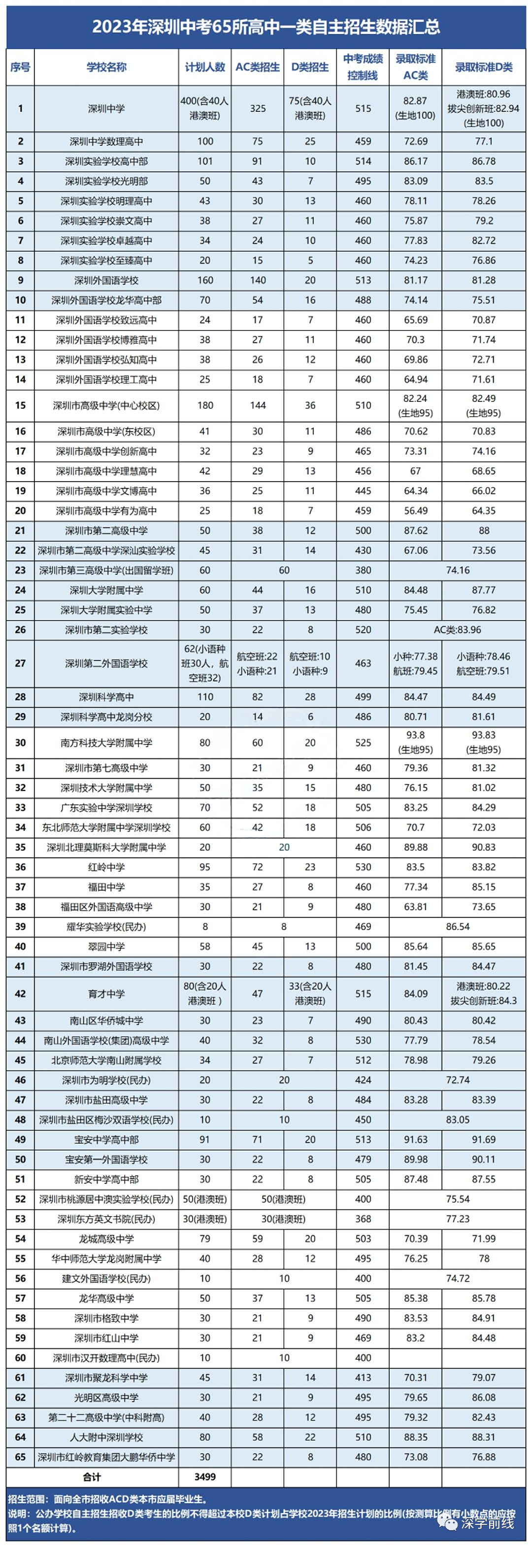 深圳中考录取批次和公办自招和指标生民办普高中职学校录取分数汇总-第7张图片-四季读书网