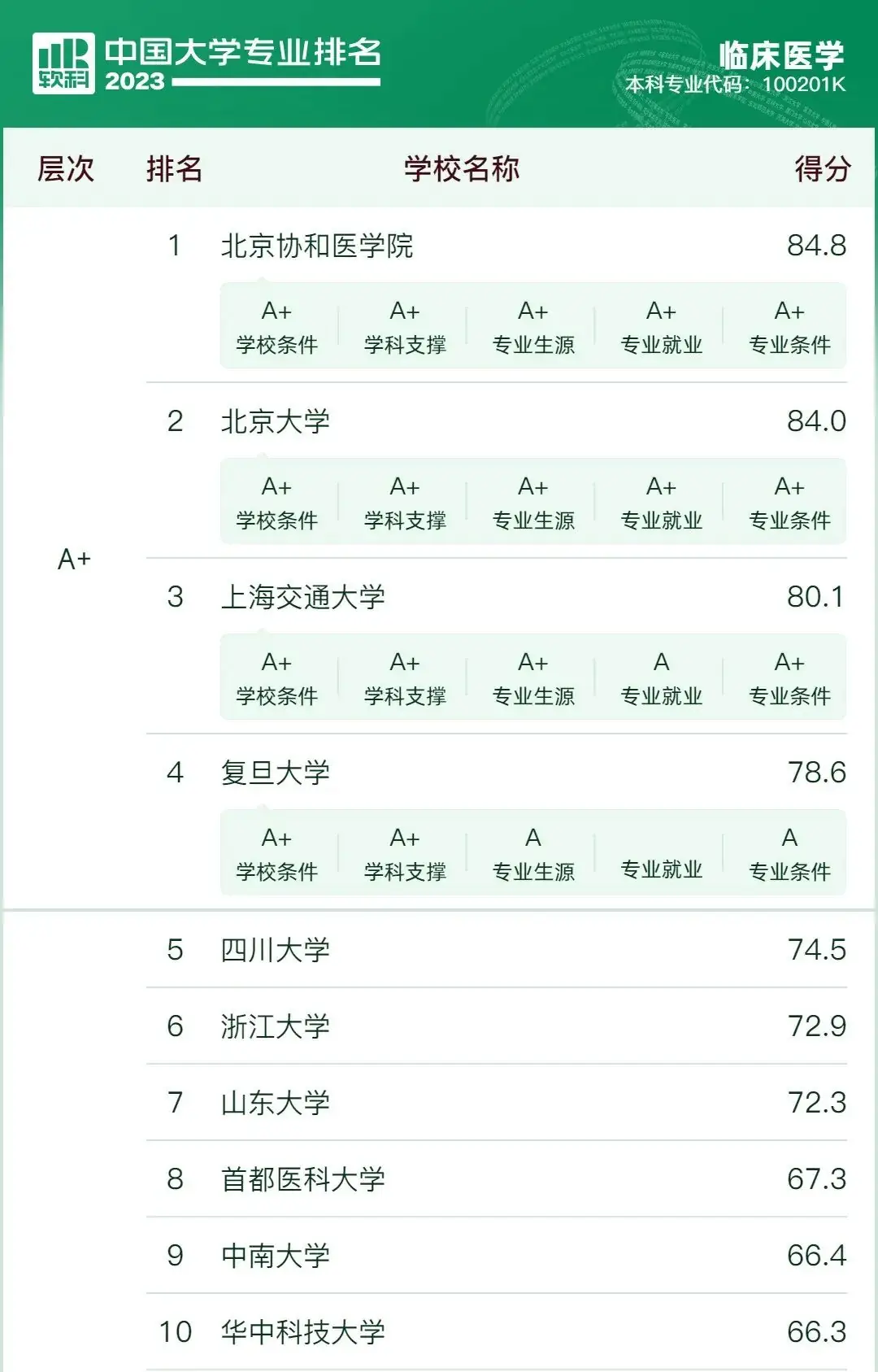 【新高考选专业】先苦后甜的10大专业,优势院校提前关注 第4张 【新高考选专业】先苦后甜的10大专业,优势院校提前关注 第4张