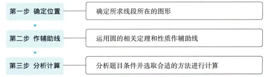 中考四轮复习 | 圆的综合相关的2类题型 第2张 中考四轮复习 | 圆的综合相关的2类题型 第2张