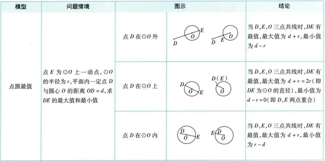 中考四轮复习 | 圆的综合相关的2类题型 第9张 中考四轮复习 | 圆的综合相关的2类题型 第9张