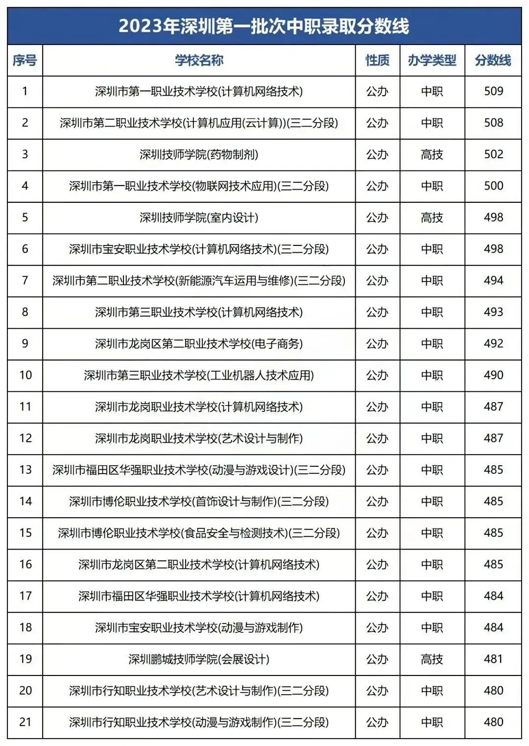 深圳中考录取批次和公办自招和指标生民办普高中职学校录取分数汇总-第2张图片-四季读书网 深圳中考录取批次和公办自招和指标生民办普高中职学校录取分数汇总-第2张图片-四季读书网