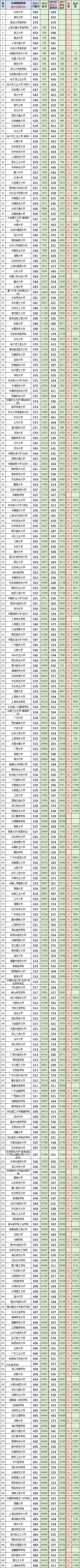 重庆高考:物理2023最低、最高专业院校投档分、位次(一分一段表) 第2张 重庆高考:物理2023最低、最高专业院校投档分、位次(一分一段表) 第2张