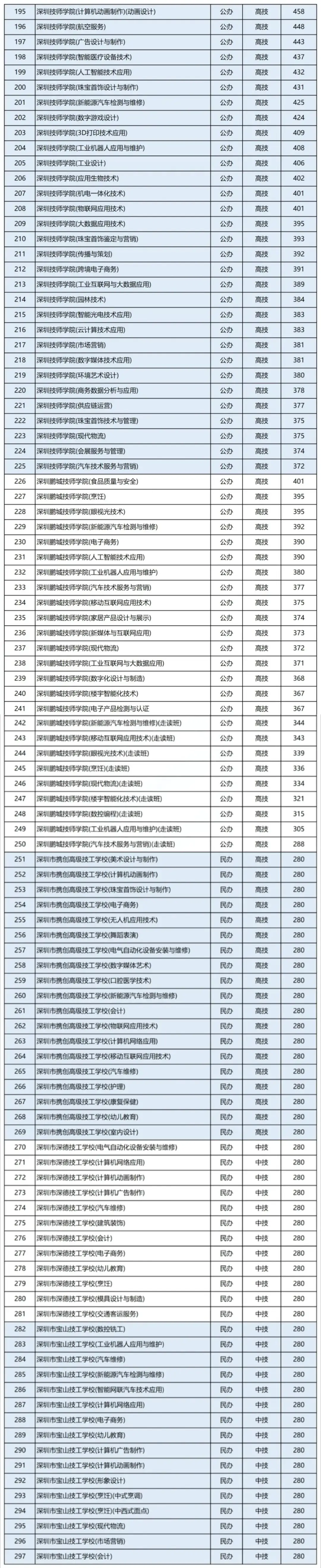深圳中考录取批次和公办自招和指标生民办普高中职学校录取分数汇总-第5张图片-四季读书网