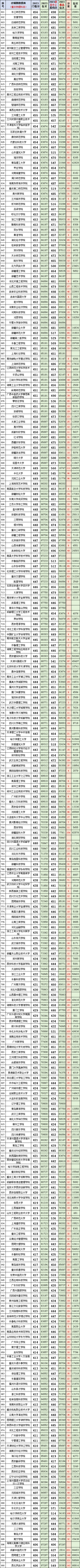 重庆高考:物理2023最低、最高专业院校投档分、位次(一分一段表) 第4张 重庆高考:物理2023最低、最高专业院校投档分、位次(一分一段表) 第4张