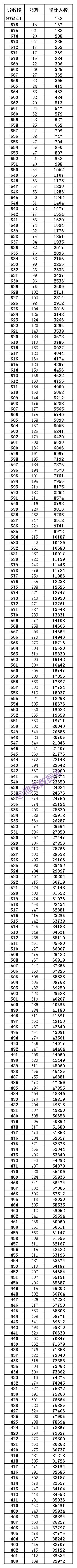 重庆高考:物理2023最低、最高专业院校投档分、位次(一分一段表) 第6张 重庆高考:物理2023最低、最高专业院校投档分、位次(一分一段表) 第6张