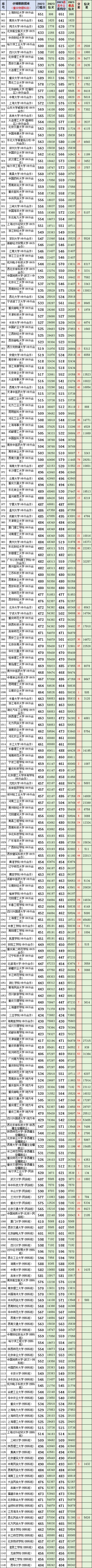重庆高考:物理2023最低、最高专业院校投档分、位次(一分一段表) 第5张 重庆高考:物理2023最低、最高专业院校投档分、位次(一分一段表) 第5张