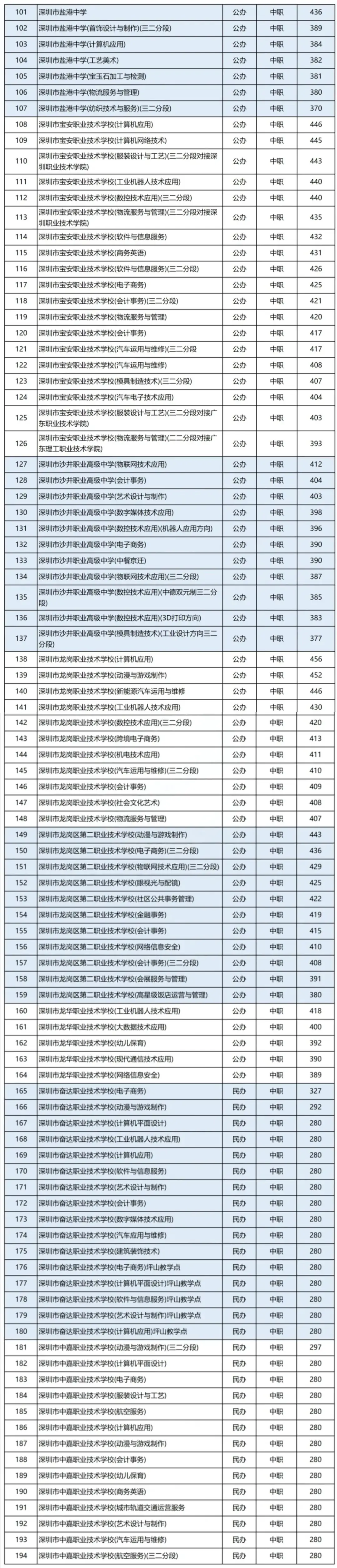 深圳中考录取批次和公办自招和指标生民办普高中职学校录取分数汇总-第4张图片-四季读书网 深圳中考录取批次和公办自招和指标生民办普高中职学校录取分数汇总-第4张图片-四季读书网