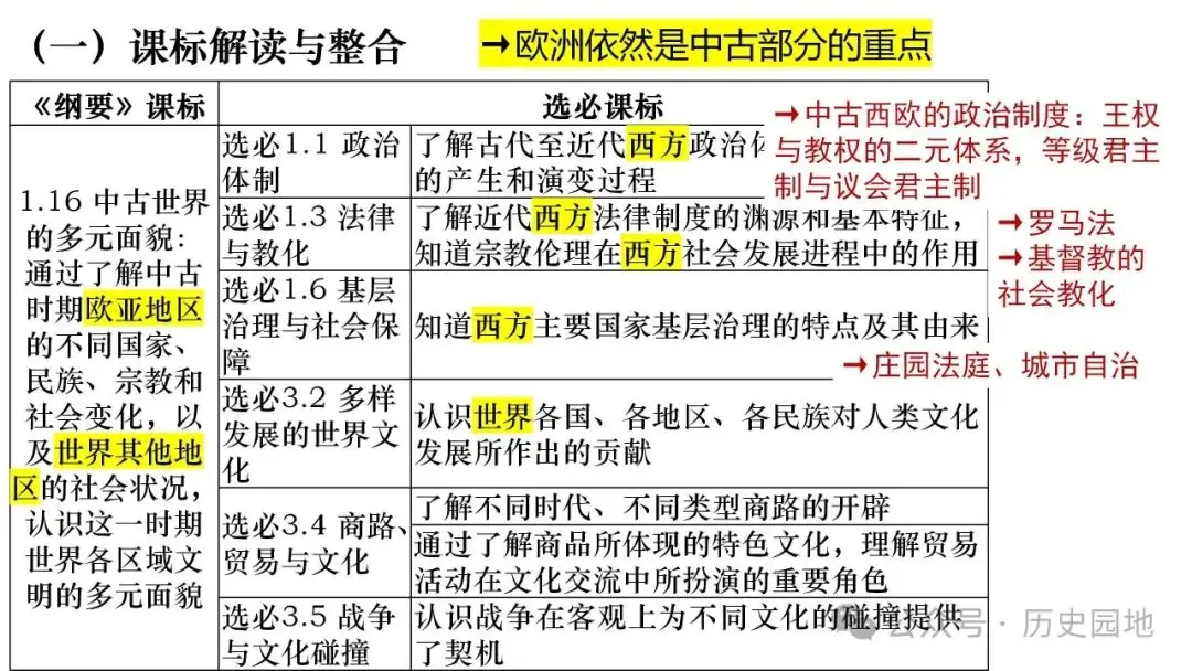 名师指导 | 王育明:2025届高考世界古代史课标解读、考情分析与复习建议 第36张 名师指导 | 王育明:2025届高考世界古代史课标解读、考情分析与复习建议 第36张