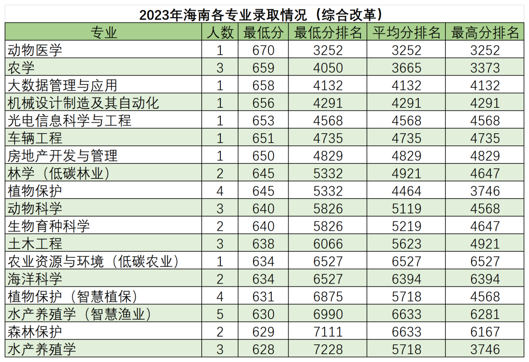 高考倒计时50天,多少分能读“双一流”华南农业大学?-第25张图片-四季读书网