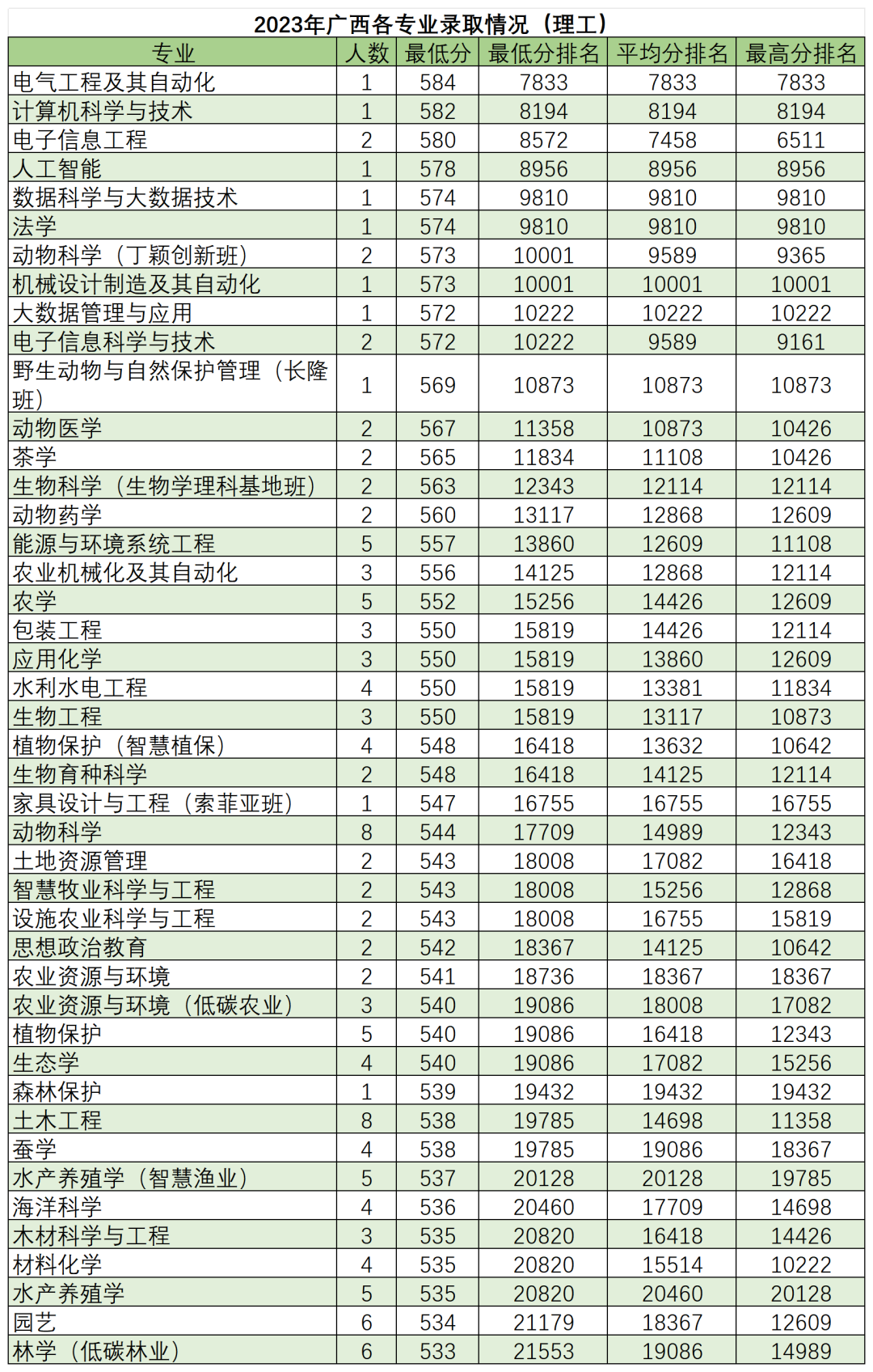 高考倒计时50天,多少分能读“双一流”华南农业大学?-第24张图片-四季读书网