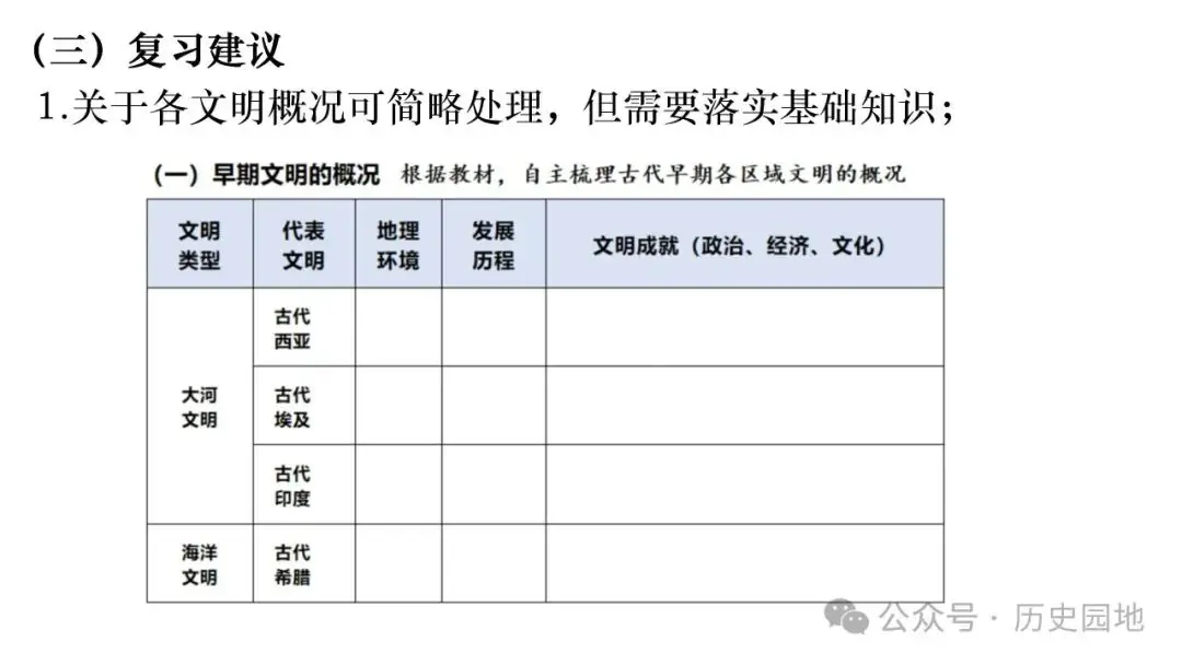 名师指导 | 王育明:2025届高考世界古代史课标解读、考情分析与复习建议 第24张 名师指导 | 王育明:2025届高考世界古代史课标解读、考情分析与复习建议 第24张
