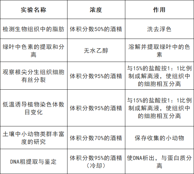高考生物:9张表格帮你搞定颜色反应-第7张图片-四季读书网
