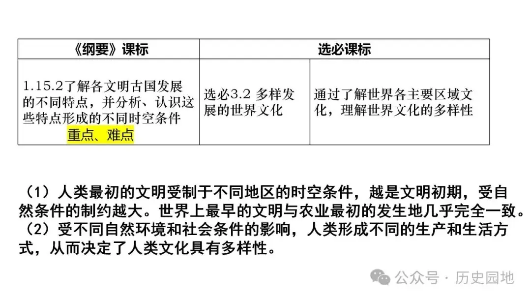 名师指导 | 王育明:2025届高考世界古代史课标解读、考情分析与复习建议 第9张 名师指导 | 王育明:2025届高考世界古代史课标解读、考情分析与复习建议 第9张