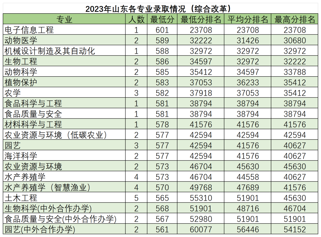 高考倒计时50天,多少分能读“双一流”华南农业大学?-第20张图片-四季读书网