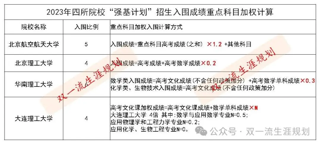 凭什么高考数学145就可以“破格”入围西北工大“强基”(校考)?单科决胜负的时代来了?-第3张图片-四季读书网 凭什么高考数学145就可以“破格”入围西北工大“强基”(校考)?单科决胜负的时代来了?-第3张图片-四季读书网
