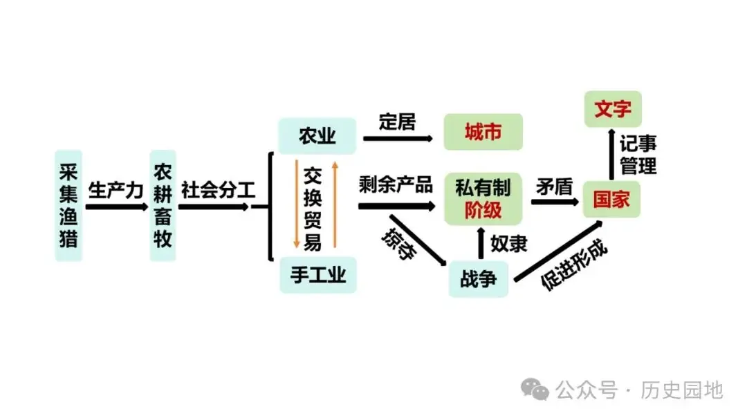 名师指导 | 王育明:2025届高考世界古代史课标解读、考情分析与复习建议 第6张 名师指导 | 王育明:2025届高考世界古代史课标解读、考情分析与复习建议 第6张