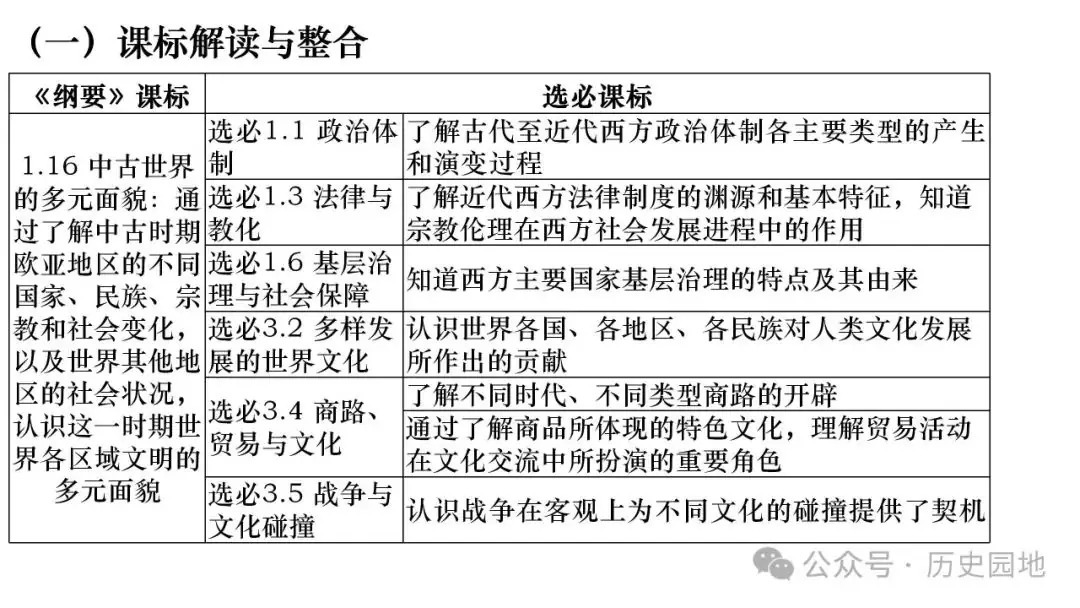 名师指导 | 王育明:2025届高考世界古代史课标解读、考情分析与复习建议 第34张 名师指导 | 王育明:2025届高考世界古代史课标解读、考情分析与复习建议 第34张