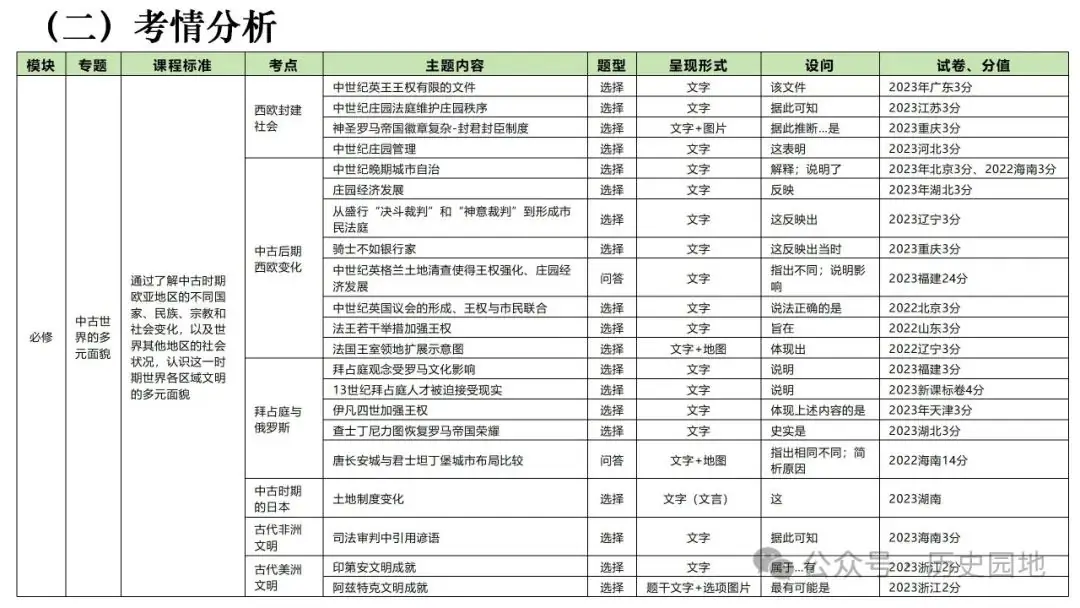 名师指导 | 王育明:2025届高考世界古代史课标解读、考情分析与复习建议 第37张 名师指导 | 王育明:2025届高考世界古代史课标解读、考情分析与复习建议 第37张