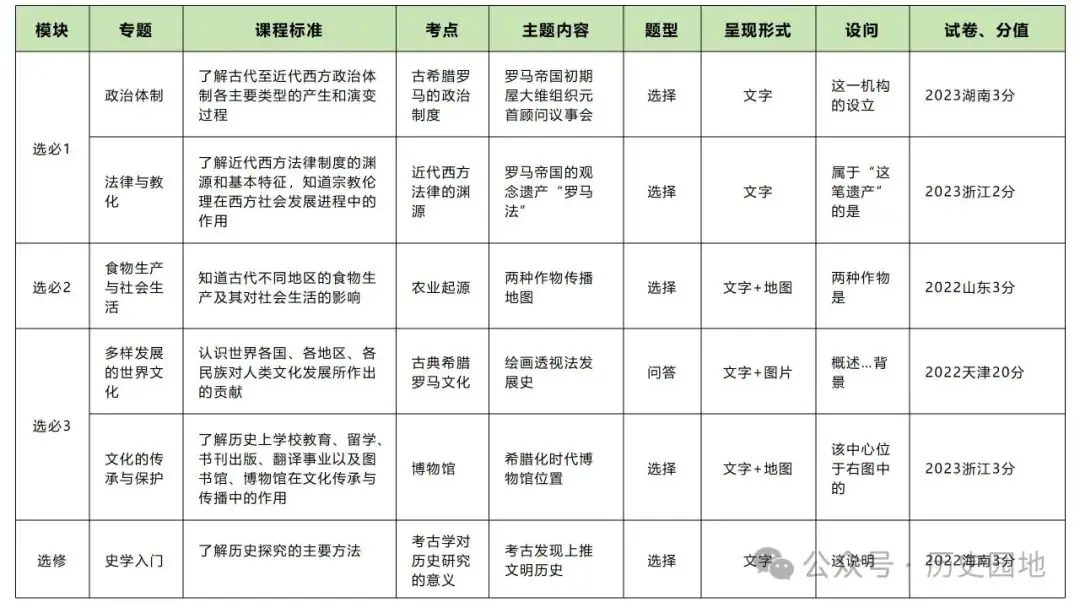 名师指导 | 王育明:2025届高考世界古代史课标解读、考情分析与复习建议 第14张 名师指导 | 王育明:2025届高考世界古代史课标解读、考情分析与复习建议 第14张
