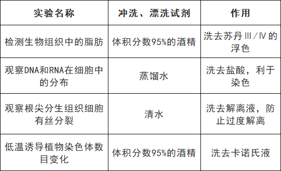 高考生物:9张表格帮你搞定颜色反应-第5张图片-四季读书网