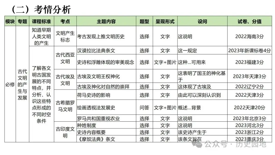 名师指导 | 王育明:2025届高考世界古代史课标解读、考情分析与复习建议 第12张 名师指导 | 王育明:2025届高考世界古代史课标解读、考情分析与复习建议 第12张