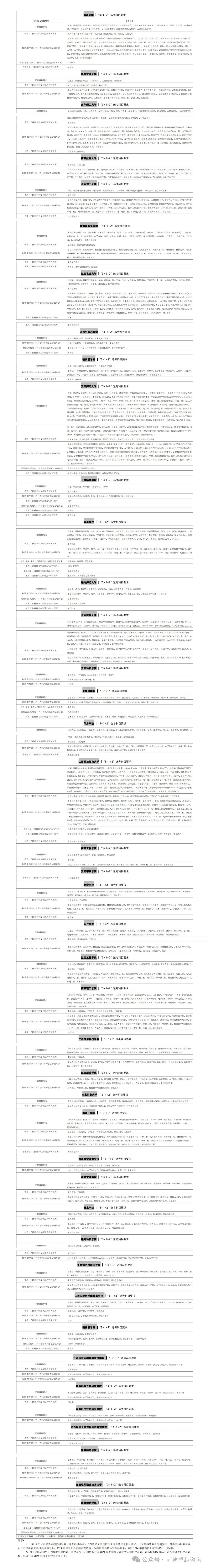 建议收藏!江西在甘招生院校新高考选考科目要求(内附详表)-第5张图片-四季读书网 建议收藏!江西在甘招生院校新高考选考科目要求(内附详表)-第5张图片-四季读书网