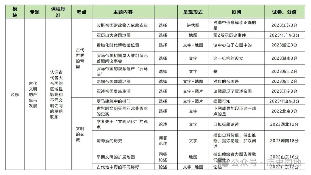 名师指导 | 王育明:2025届高考世界古代史课标解读、考情分析与复习建议 第13张 名师指导 | 王育明:2025届高考世界古代史课标解读、考情分析与复习建议 第13张