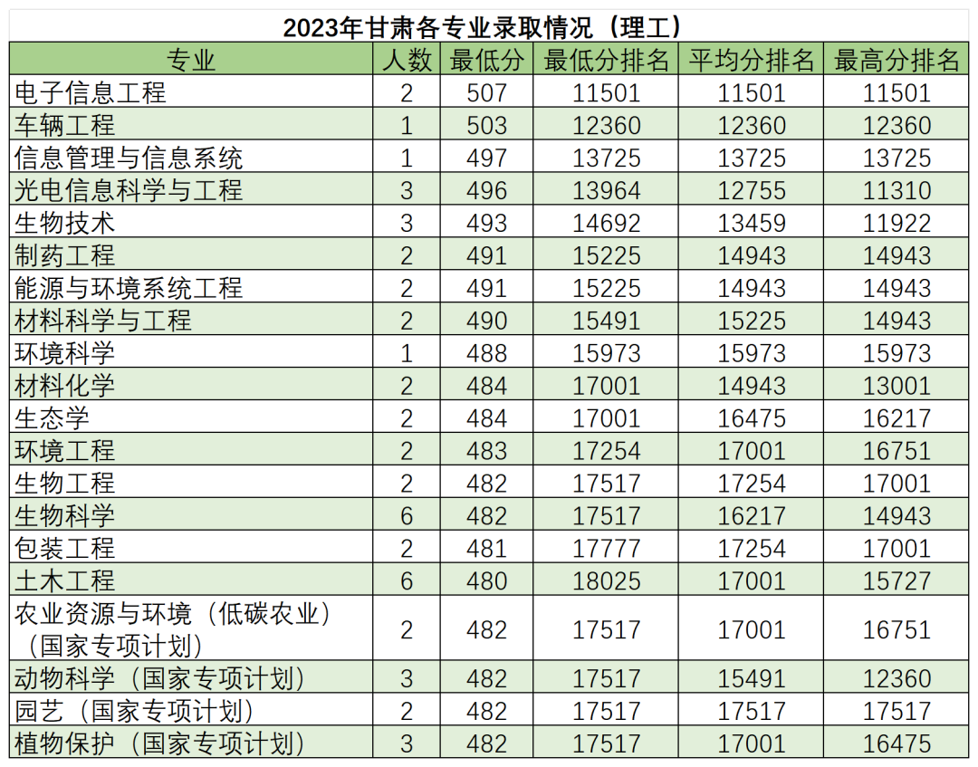 高考倒计时50天,多少分能读“双一流”华南农业大学?-第30张图片-四季读书网