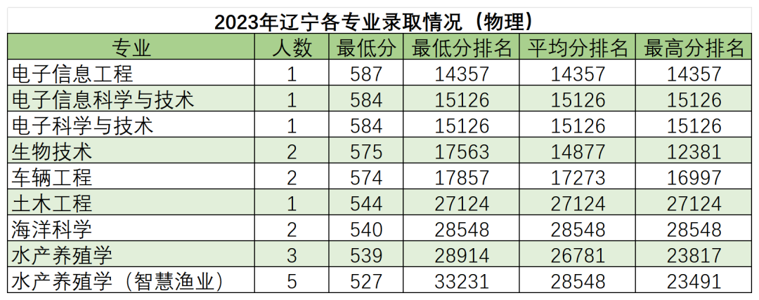 高考倒计时50天,多少分能读“双一流”华南农业大学?-第11张图片-四季读书网