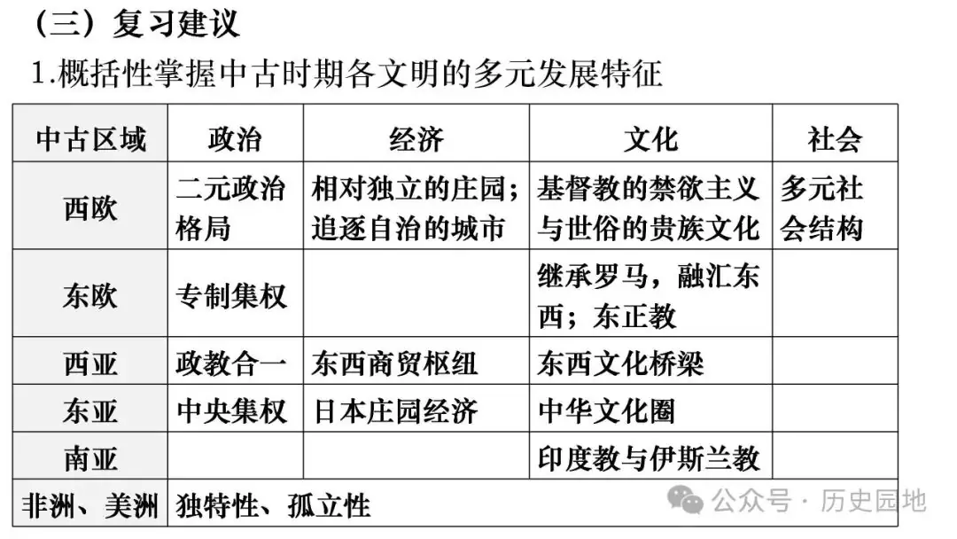 名师指导 | 王育明:2025届高考世界古代史课标解读、考情分析与复习建议 第46张 名师指导 | 王育明:2025届高考世界古代史课标解读、考情分析与复习建议 第46张
