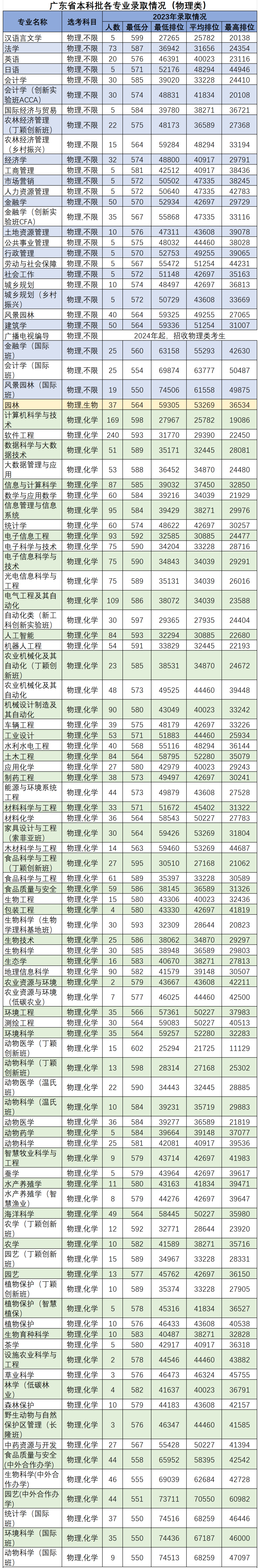 高考倒计时50天,多少分能读“双一流”华南农业大学?-第2张图片-四季读书网
