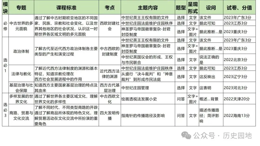 名师指导 | 王育明:2025届高考世界古代史课标解读、考情分析与复习建议 第38张 名师指导 | 王育明:2025届高考世界古代史课标解读、考情分析与复习建议 第38张