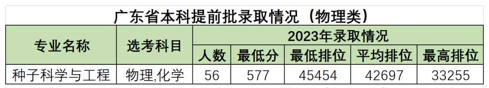 高考倒计时50天,多少分能读“双一流”华南农业大学?-第1张图片-四季读书网