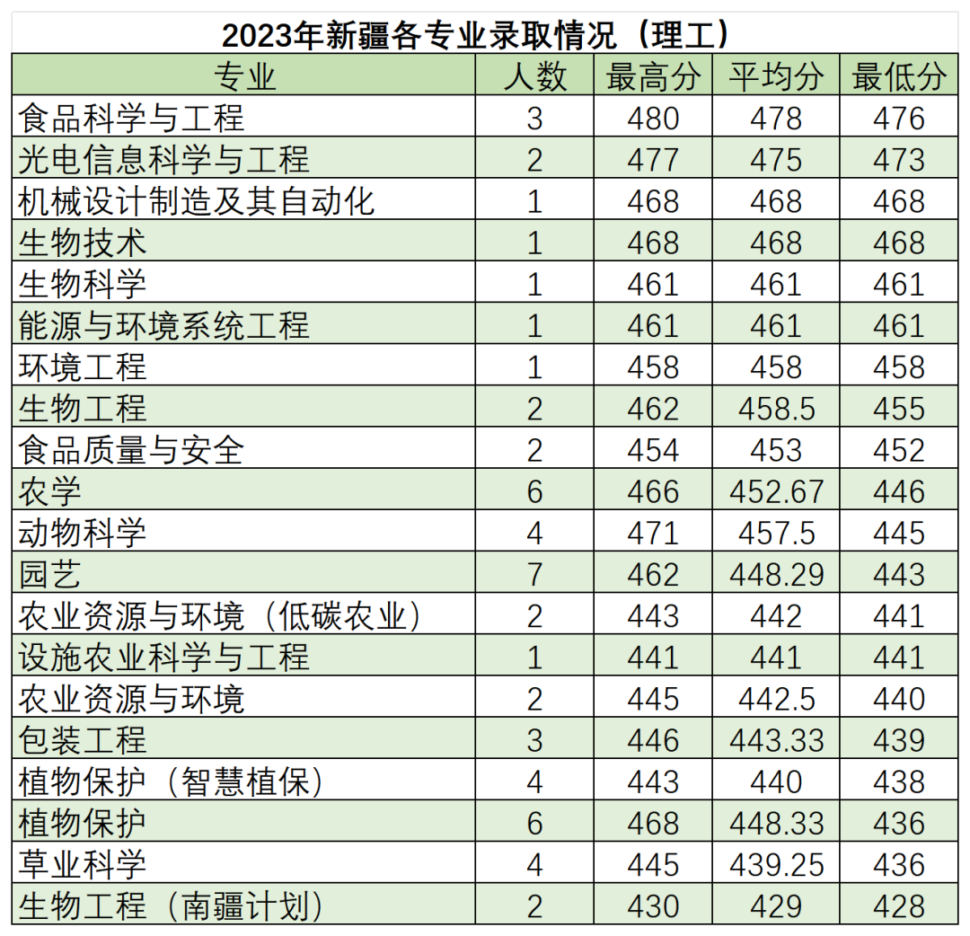 高考倒计时50天,多少分能读“双一流”华南农业大学?-第32张图片-四季读书网