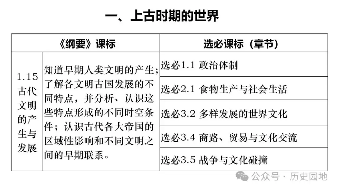 名师指导 | 王育明:2025届高考世界古代史课标解读、考情分析与复习建议 第4张 名师指导 | 王育明:2025届高考世界古代史课标解读、考情分析与复习建议 第4张