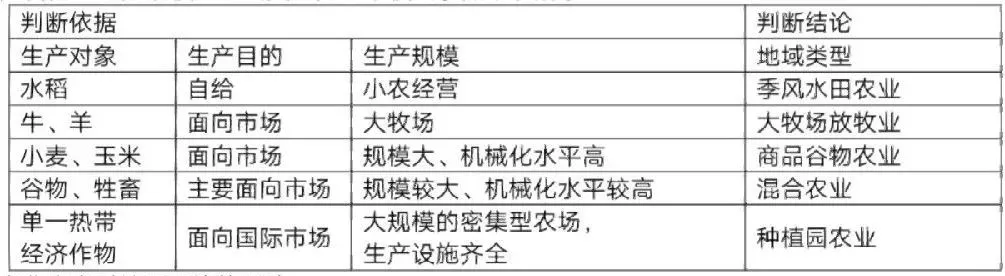 高考常考的5种农业地域类型-第19张图片-四季读书网