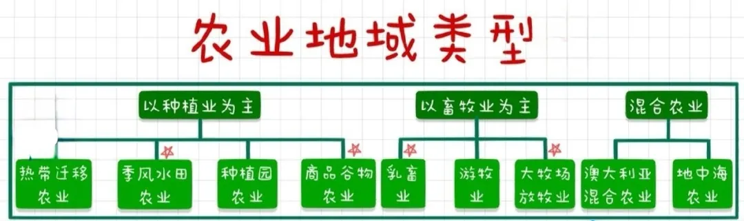高考常考的5种农业地域类型-第3张图片-四季读书网