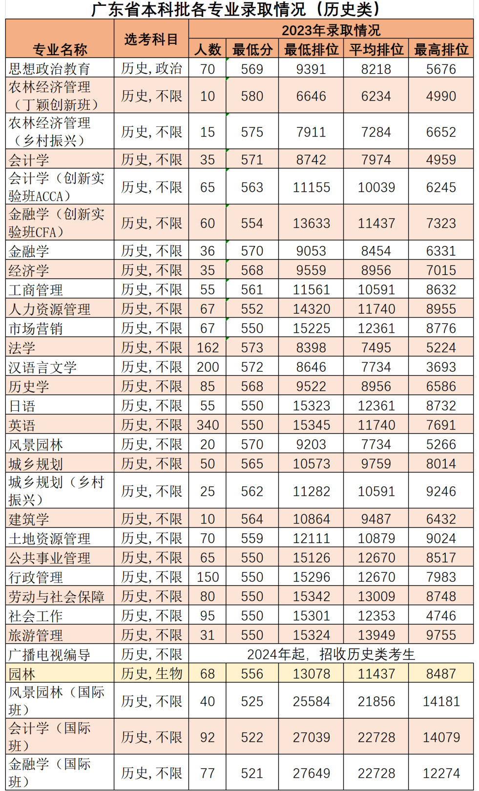 高考倒计时50天,多少分能读“双一流”华南农业大学?-第3张图片-四季读书网