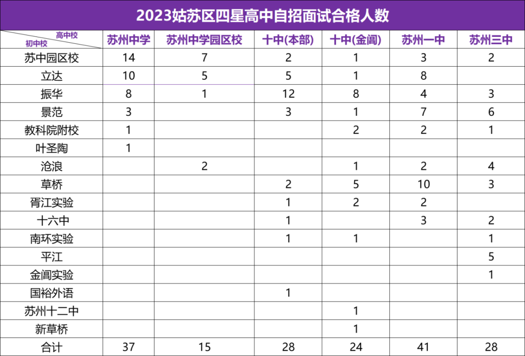 苏州中考上四星有捷径?这些初中更有优势!-第6张图片-四季读书网