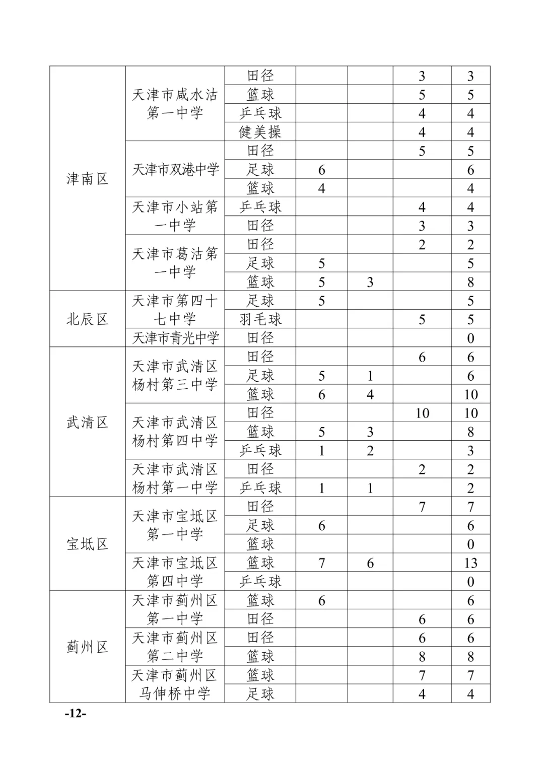天津中考:2024年天津中考特长生政策发布!-第12张图片-四季读书网 天津中考:2024年天津中考特长生政策发布!-第12张图片-四季读书网