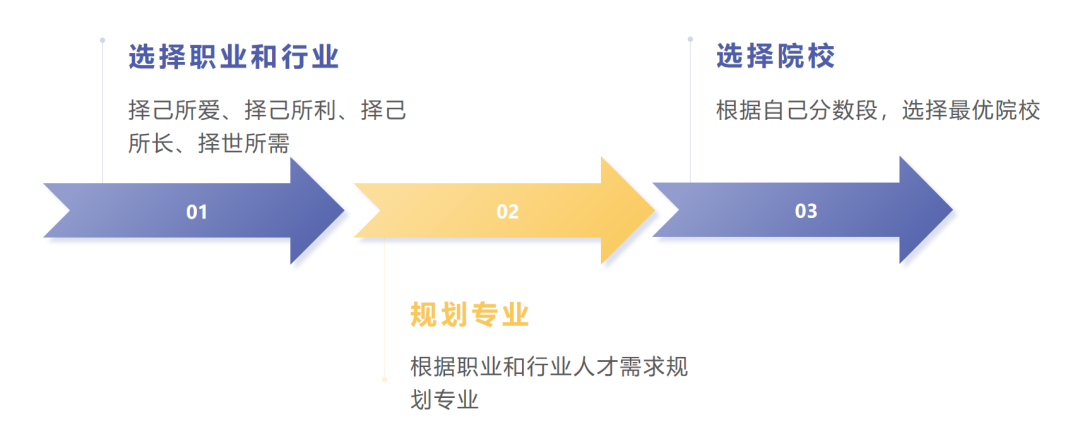 简单3步,教你如何做高考志愿填报-第2张图片-四季读书网