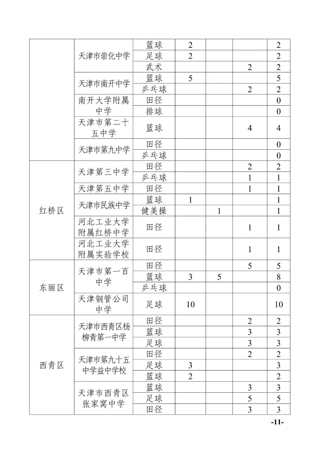 天津中考:2024年天津中考特长生政策发布!-第11张图片-四季读书网 天津中考:2024年天津中考特长生政策发布!-第11张图片-四季读书网