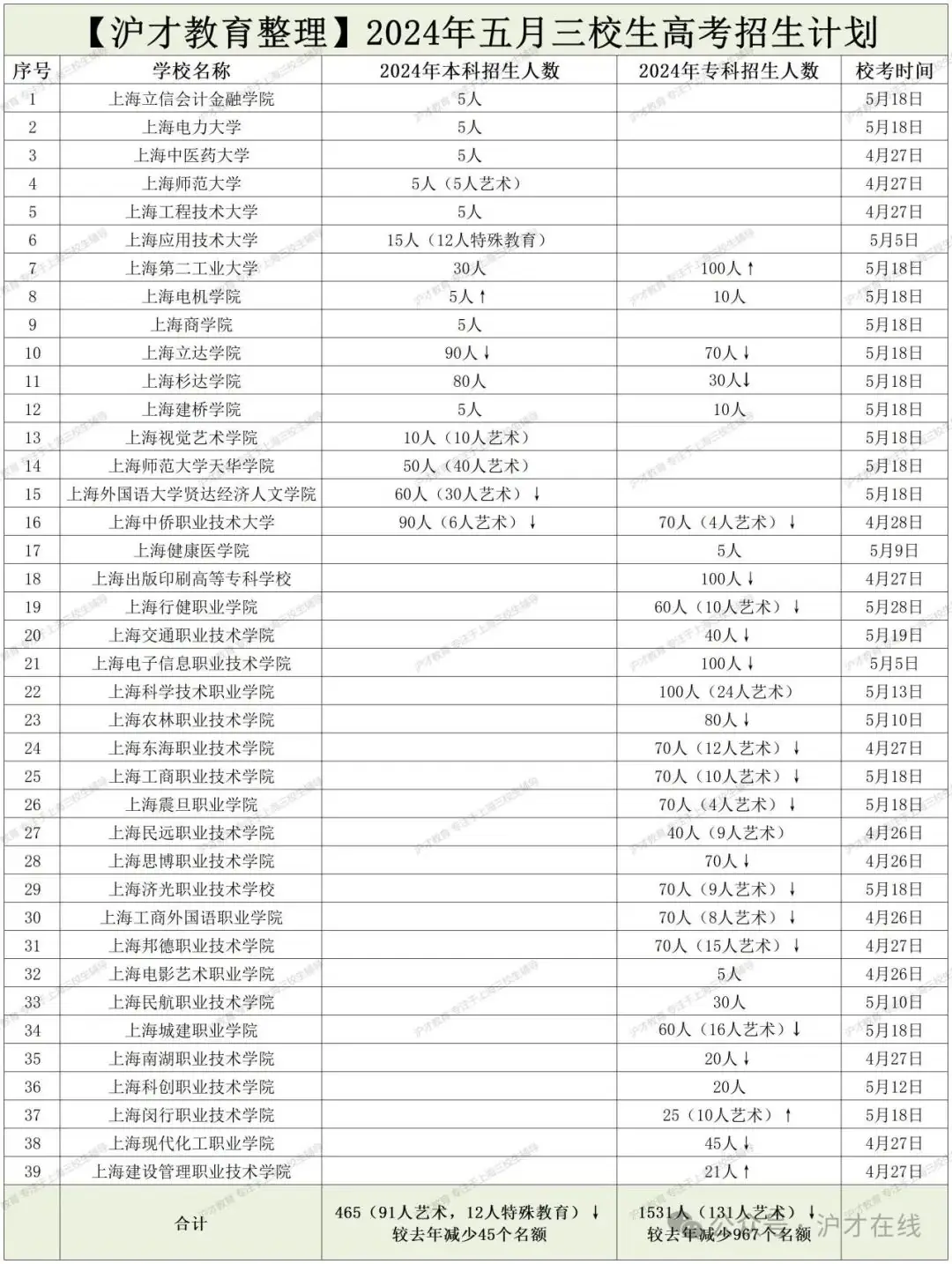 沪才在线|沪2024年三校生高考志愿填报将于本周五9:00开始-第9张图片-四季读书网 沪才在线|沪2024年三校生高考志愿填报将于本周五9:00开始-第9张图片-四季读书网