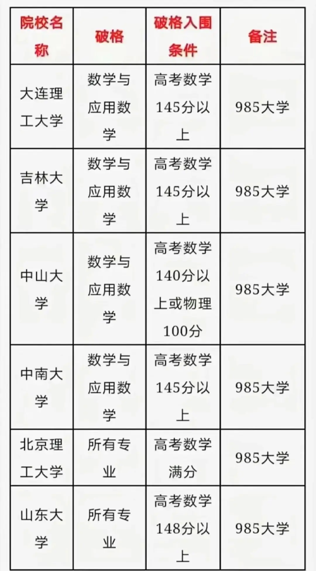 高考数学单科145分以上,就可被985高校破格录取?-第1张图片-四季读书网 高考数学单科145分以上,就可被985高校破格录取?-第1张图片-四季读书网