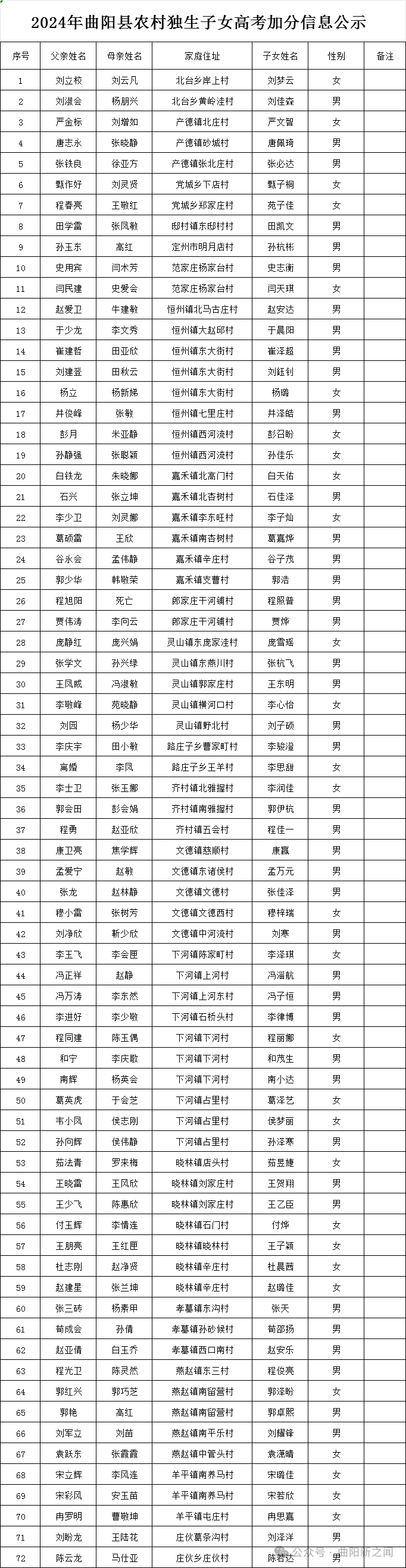 曲阳农村独生子女中、高考加分信息公示! 第3张 曲阳农村独生子女中、高考加分信息公示! 第3张