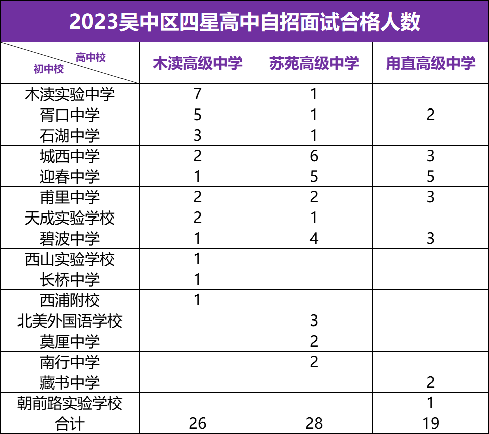 苏州中考上四星有捷径?这些初中更有优势!-第9张图片-四季读书网
