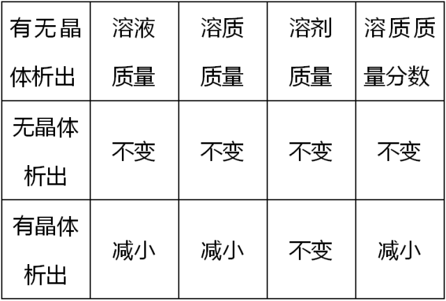 中考化学溶解度曲线解决技巧-第6张图片-四季读书网