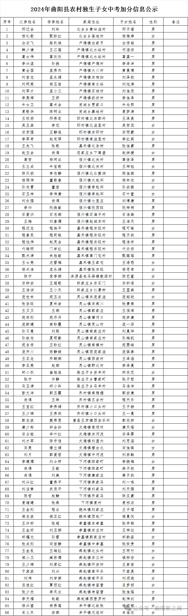 曲阳农村独生子女中、高考加分信息公示! 第2张 曲阳农村独生子女中、高考加分信息公示! 第2张