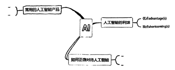 【中考备考】2024年中考英语热点话题写作范文——AI人工智能1(共4篇)-第1张图片-四季读书网