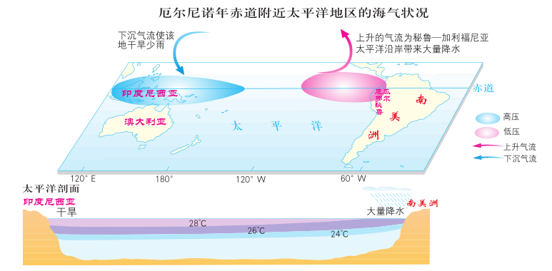 高考地理 | 厄尔尼诺及拉尼娜现象 第5张 高考地理 | 厄尔尼诺及拉尼娜现象 第5张